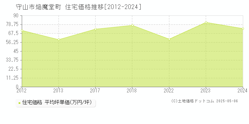 守山市焔魔堂町の住宅価格推移グラフ 