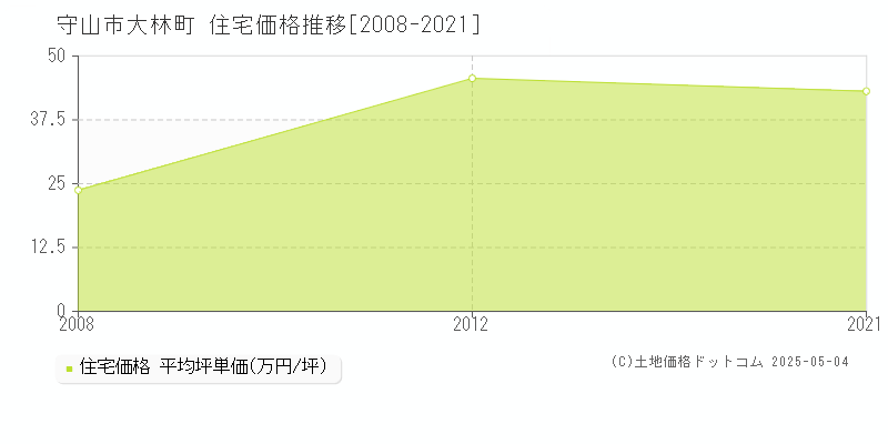大林町(守山市)の住宅価格推移グラフ(坪単価)[2008-2021年]