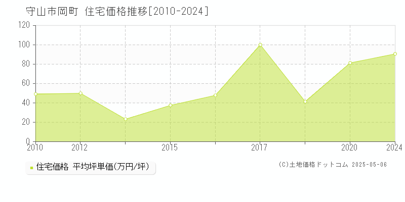 岡町(守山市)の住宅価格推移グラフ(坪単価)[2010-2024年]