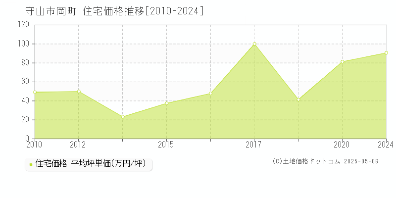 守山市岡町の住宅価格推移グラフ 