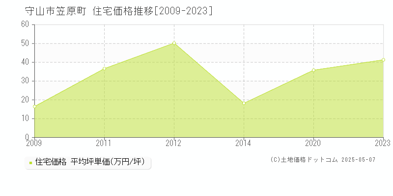 笠原町(守山市)の住宅価格推移グラフ(坪単価)[2009-2023年]