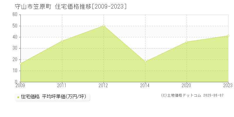 守山市笠原町の住宅価格推移グラフ 