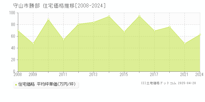 守山市勝部の住宅価格推移グラフ 