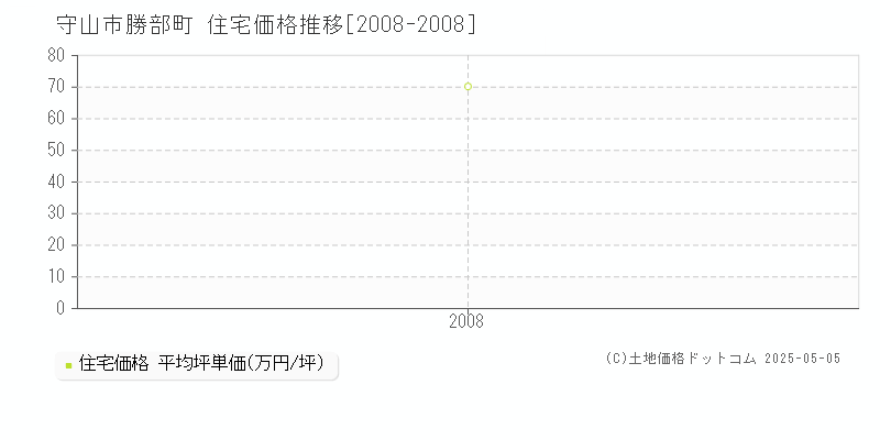 守山市勝部町の住宅価格推移グラフ 