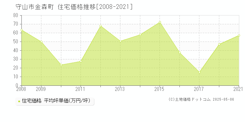 金森町(守山市)の住宅価格推移グラフ(坪単価)[2008-2021年]