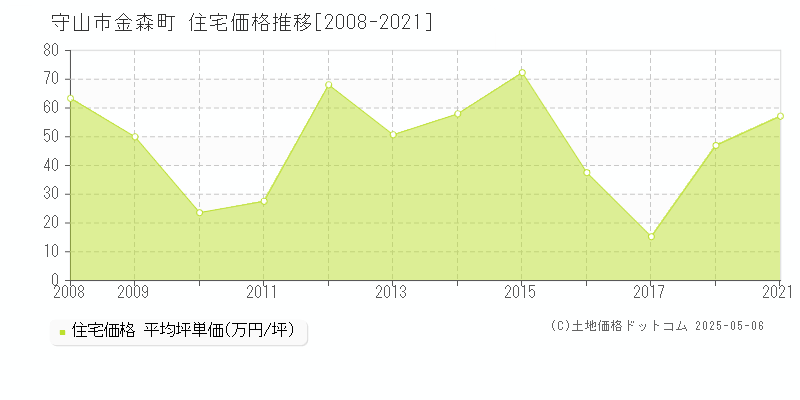 守山市金森町の住宅価格推移グラフ 