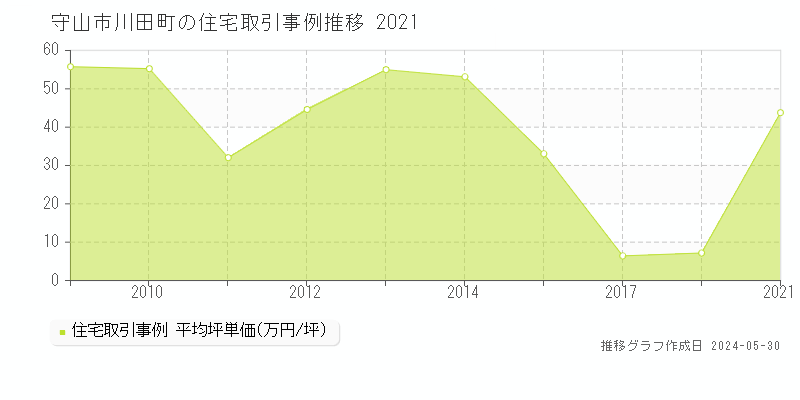 守山市川田町の住宅価格推移グラフ 
