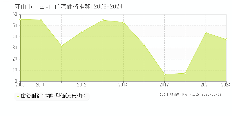 川田町(守山市)の住宅価格推移グラフ(坪単価)[2009-2024年]