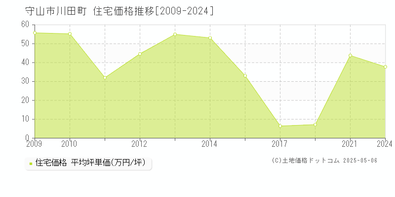 守山市川田町の住宅価格推移グラフ 