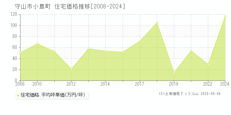小島町(守山市)の住宅価格推移グラフ(坪単価)[2008-2024年]