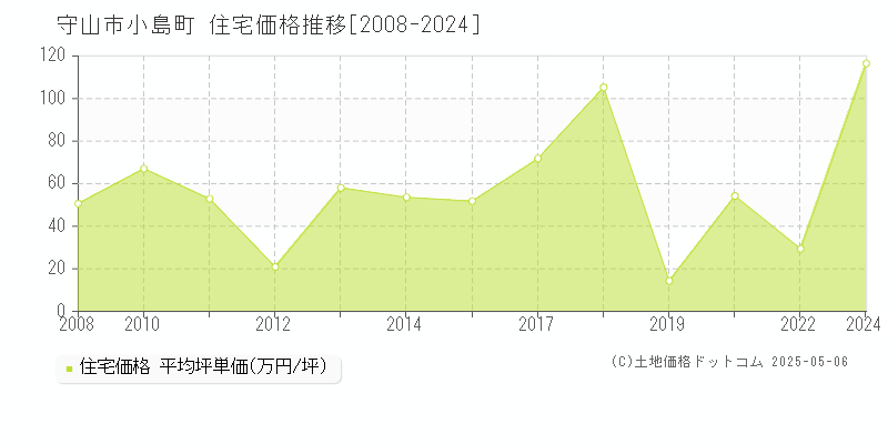 守山市小島町の住宅価格推移グラフ 