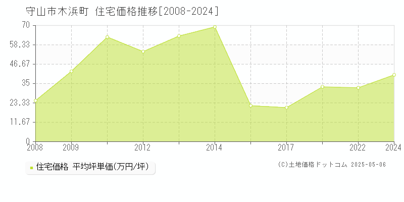木浜町(守山市)の住宅価格推移グラフ(坪単価)[2008-2024年]