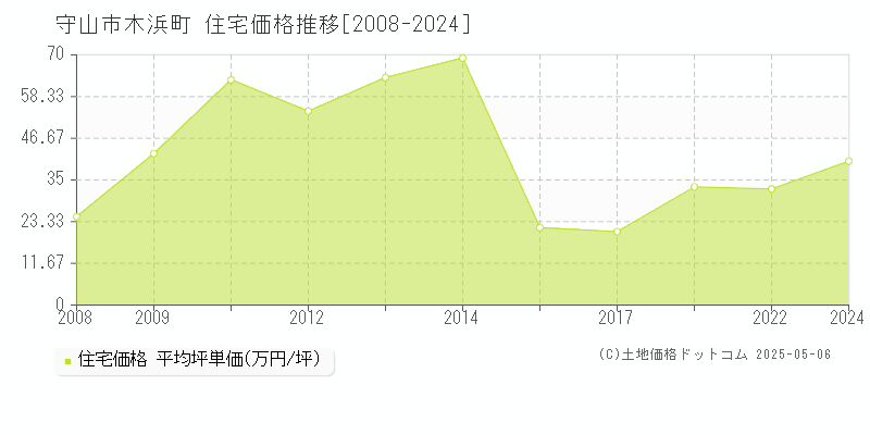 守山市木浜町の住宅価格推移グラフ 