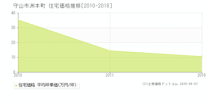 洲本町(守山市)の住宅価格推移グラフ(坪単価)[2010-2018年]