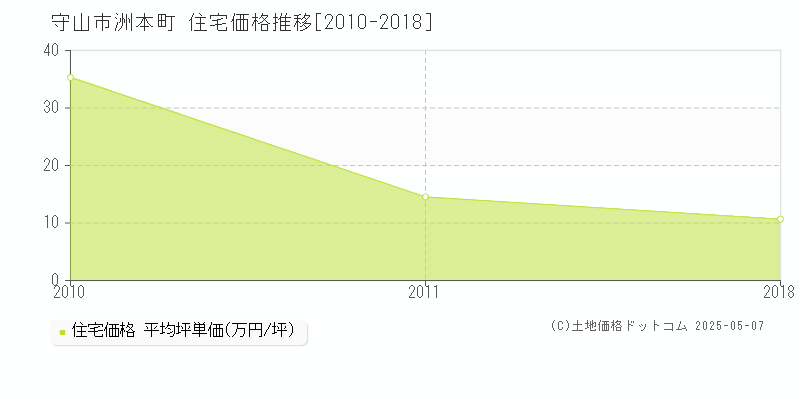 守山市洲本町の住宅価格推移グラフ 