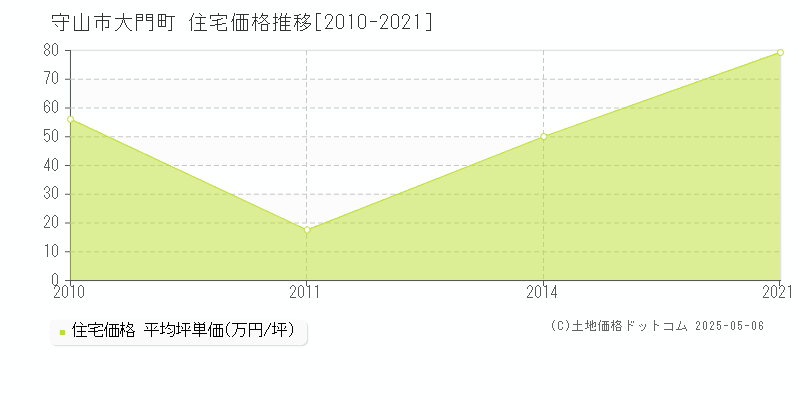 大門町(守山市)の住宅価格推移グラフ(坪単価)[2010-2021年]