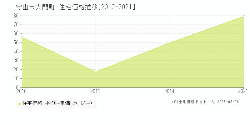 守山市大門町の住宅価格推移グラフ 