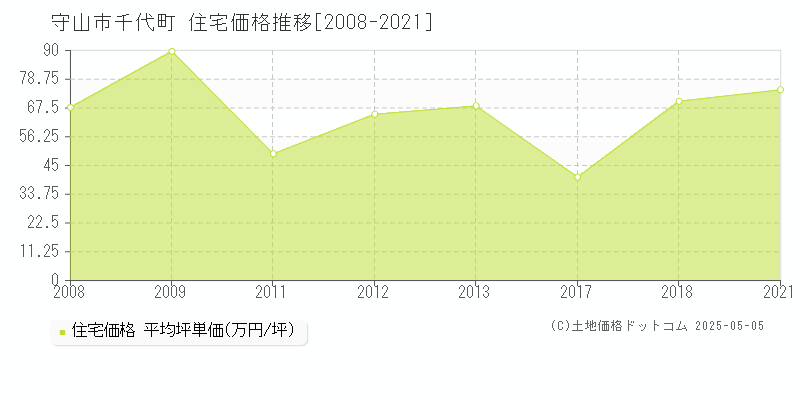千代町(守山市)の住宅価格推移グラフ(坪単価)[2008-2021年]
