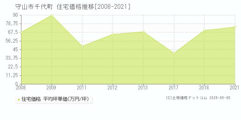 守山市千代町の住宅価格推移グラフ 