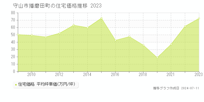 守山市播磨田町の住宅価格推移グラフ 