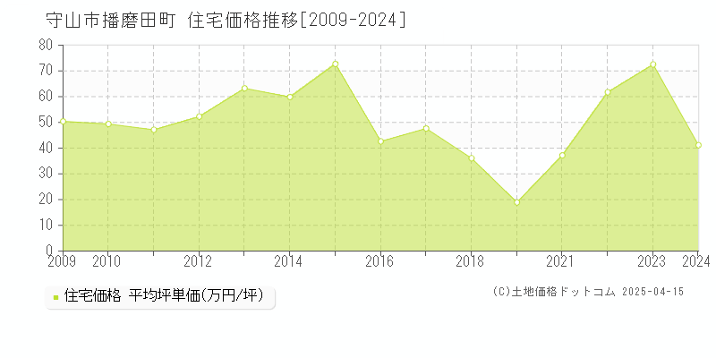 守山市播磨田町の住宅価格推移グラフ 