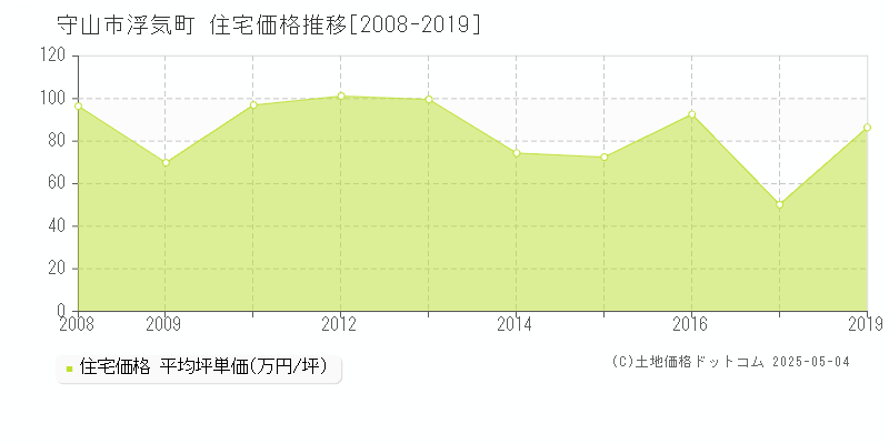 浮気町(守山市)の住宅価格推移グラフ(坪単価)[2008-2019年]