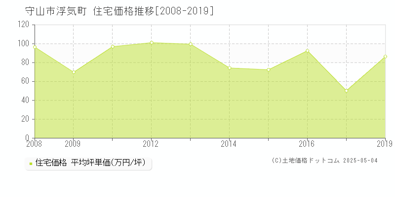 守山市浮気町の住宅価格推移グラフ 