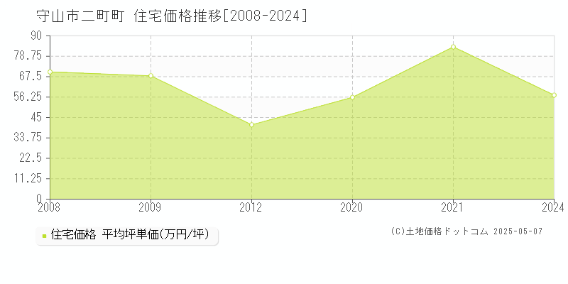 二町町(守山市)の住宅価格推移グラフ(坪単価)[2008-2024年]