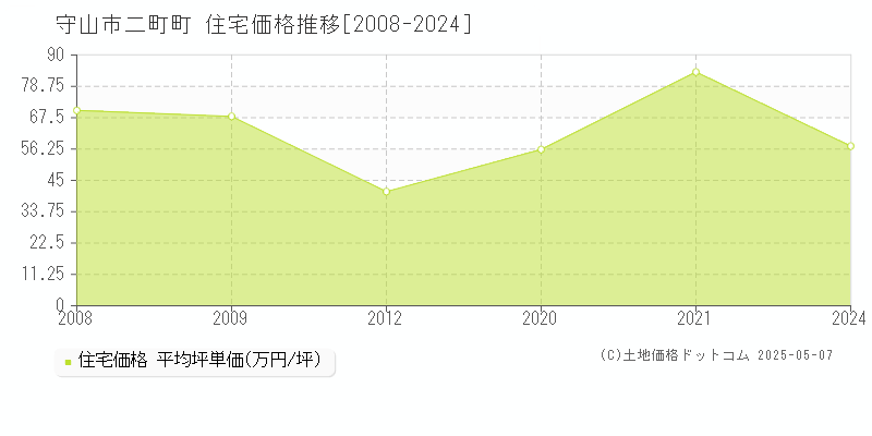 守山市二町町の住宅価格推移グラフ 