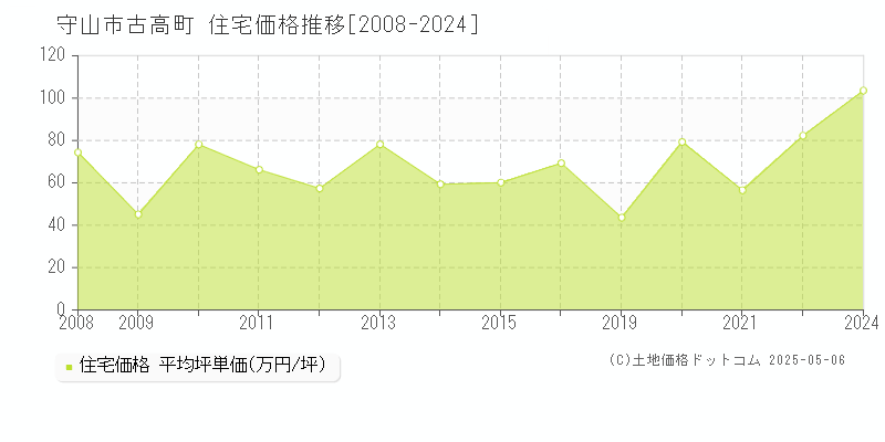 古高町(守山市)の住宅価格推移グラフ(坪単価)[2008-2024年]