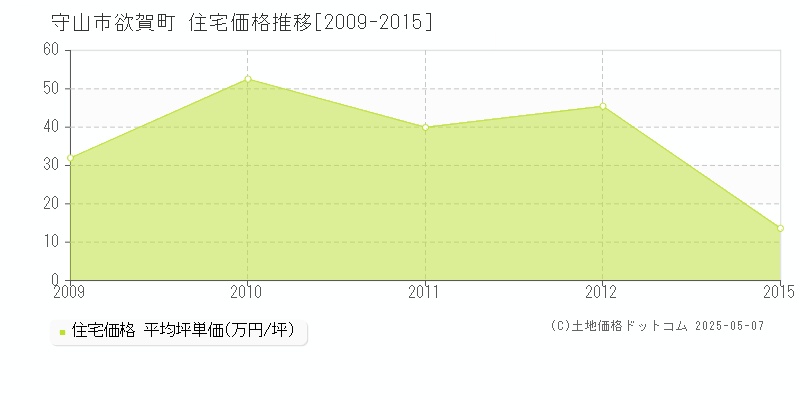 欲賀町(守山市)の住宅価格推移グラフ(坪単価)[2009-2015年]