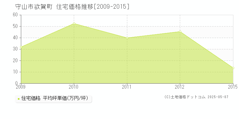 守山市欲賀町の住宅価格推移グラフ 