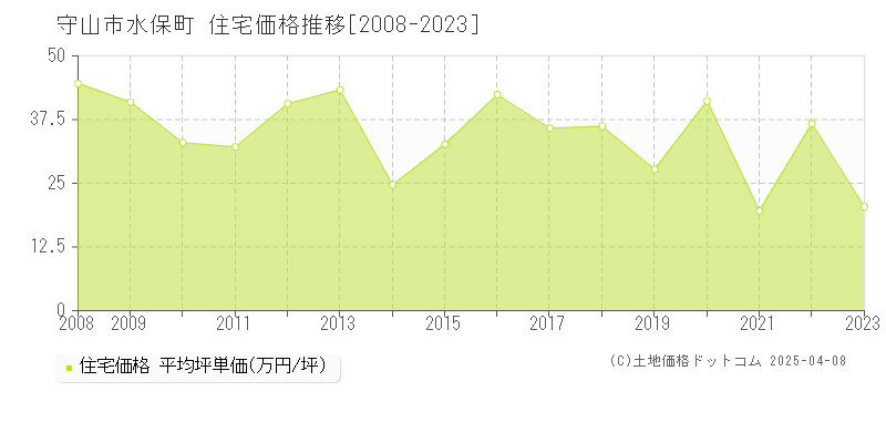 守山市水保町の住宅価格推移グラフ 