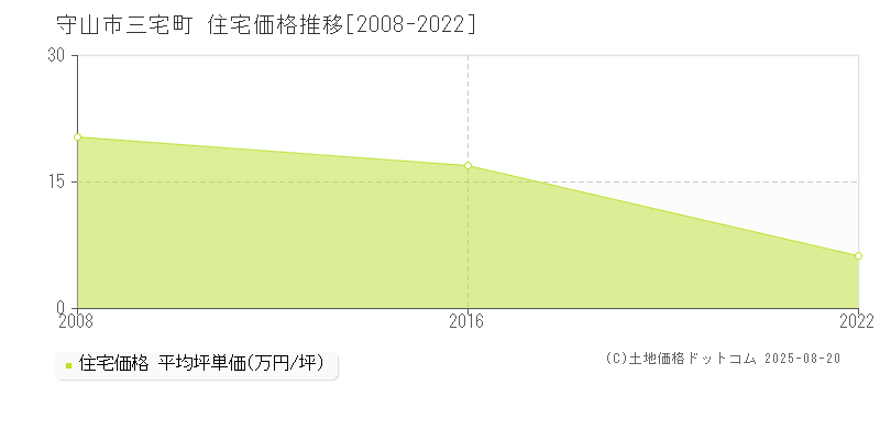 守山市三宅町の住宅価格推移グラフ 