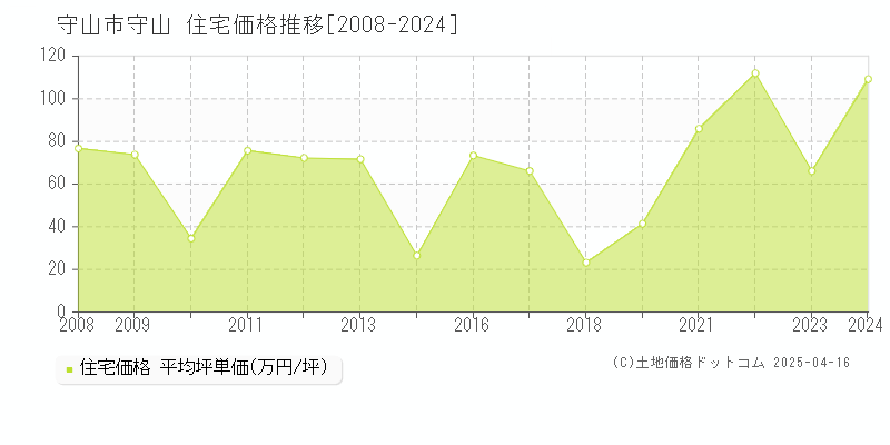 守山市守山の住宅価格推移グラフ 