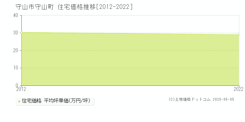 守山町(守山市)の住宅価格推移グラフ(坪単価)[2012-2022年]