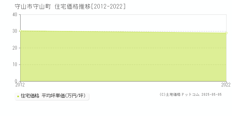 守山市守山町の住宅価格推移グラフ 