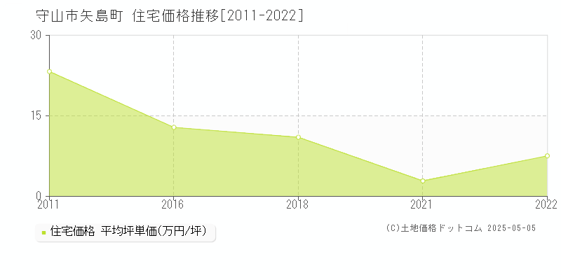 矢島町(守山市)の住宅価格推移グラフ(坪単価)[2011-2022年]
