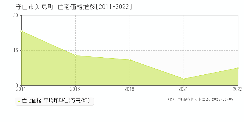 守山市矢島町の住宅価格推移グラフ 