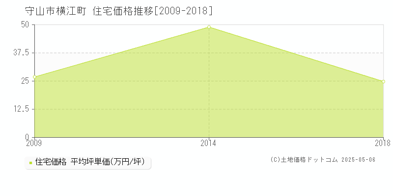 守山市横江町の住宅価格推移グラフ 