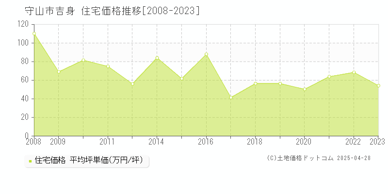 守山市吉身の住宅価格推移グラフ 