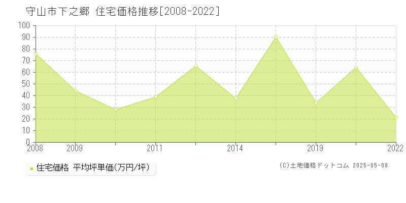 下之郷(守山市)の住宅価格推移グラフ(坪単価)[2008-2022年]