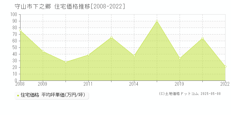 守山市下之郷の住宅価格推移グラフ 