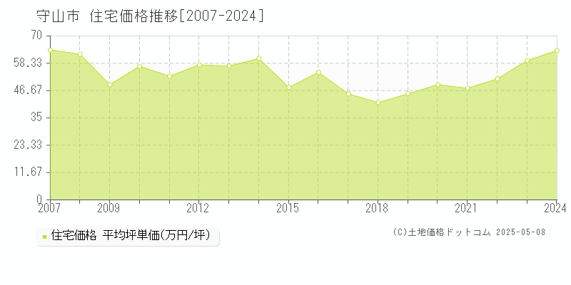 守山市(滋賀県)の住宅価格推移グラフ(坪単価)[2007-2024年]