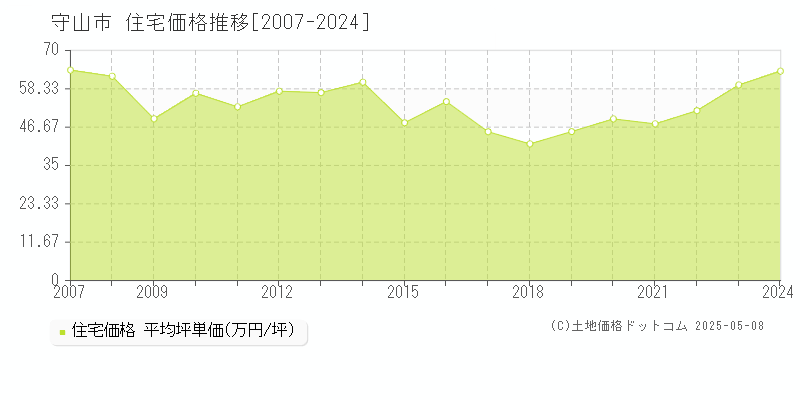 守山市の住宅価格推移グラフ 