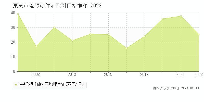 栗東市荒張の住宅価格推移グラフ 