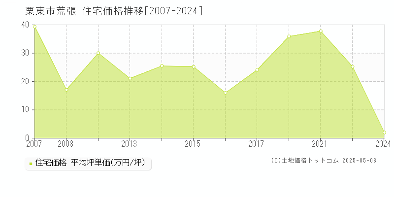 荒張(栗東市)の住宅価格推移グラフ(坪単価)[2007-2024年]