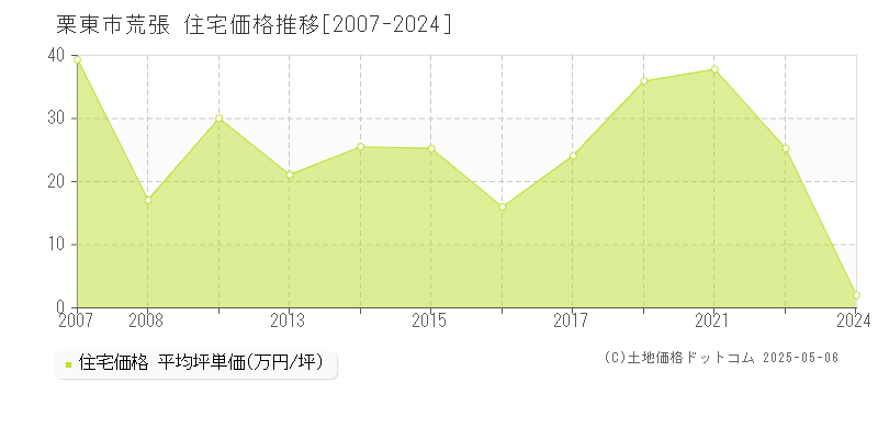 栗東市荒張の住宅価格推移グラフ 