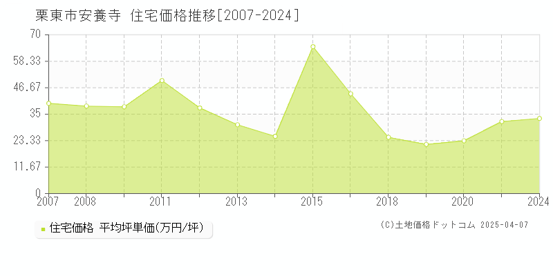 栗東市安養寺の住宅価格推移グラフ 