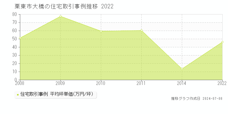 栗東市大橋の住宅価格推移グラフ 